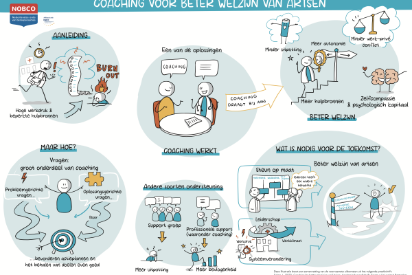 Infographic | Coaching voor beter welzijn van artsen 