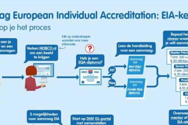 Vernieuwde handleidingen EIA-certificering